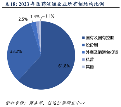如何了解2023 年医药流通企业所有制结构比例