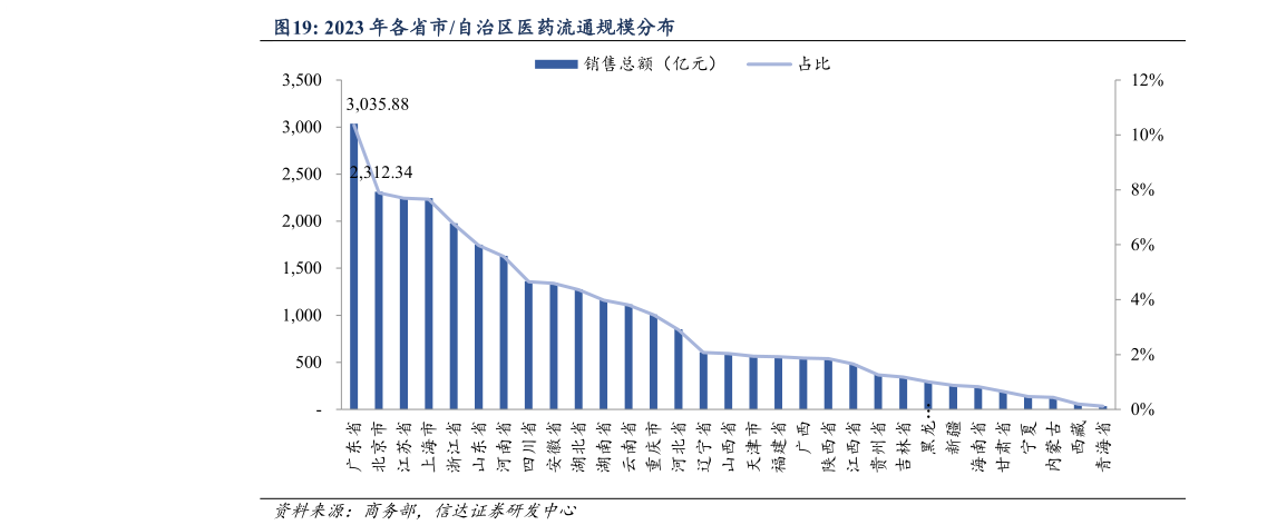 如何解释2023 年各省市自治区医药流通规模分布