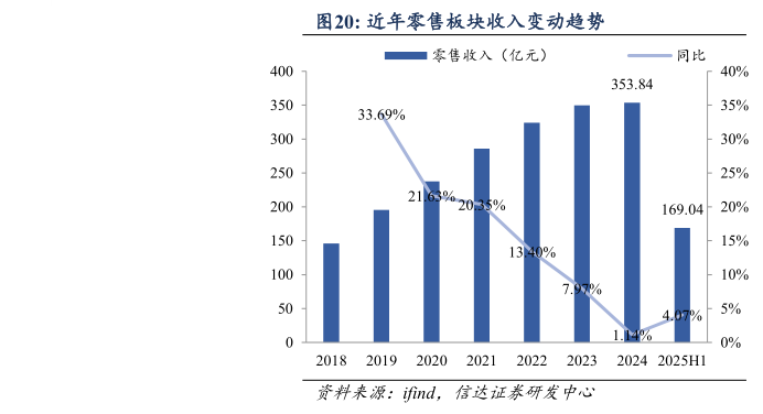 咨询下各位近年零售板块收入变动趋势