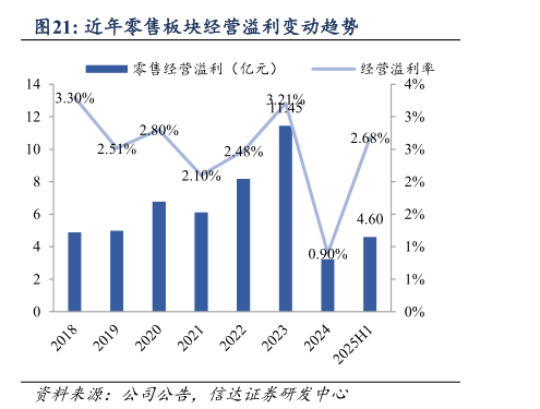 想关注一下近年零售板块经营溢利变动趋势