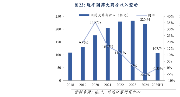 怎样理解近年国药大药房收入变动