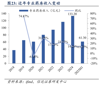 一起讨论下近年专业药房收入变动
