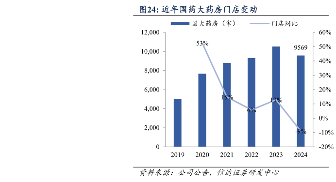 一起讨论下近年国药大药房门店变动