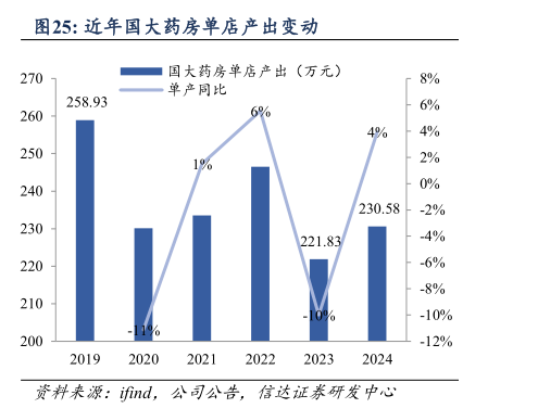咨询下各位近年国大药房单店产出变动