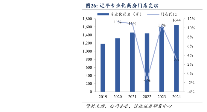 如何看待近年专业化药房门店变动