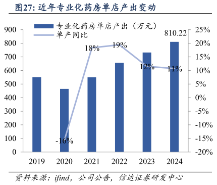 如何解释近年专业化药房单店产出变动