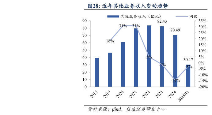 想问下各位网友近年其他业务收入变动趋势