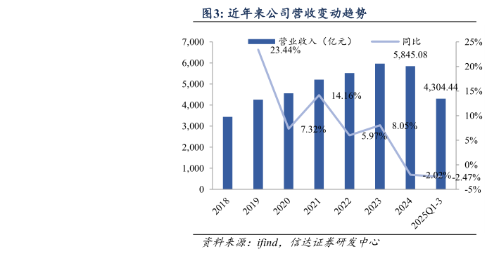 请问一下近年来公司营收变动趋势?