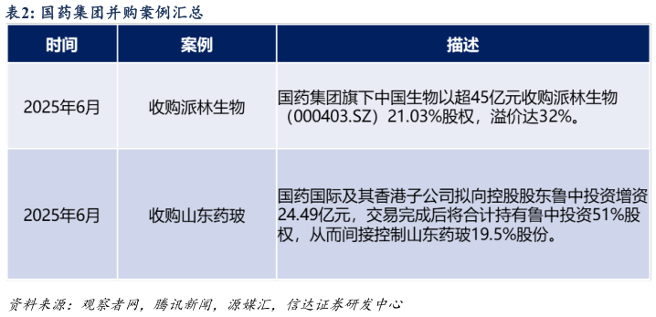 如何了解国药集团并购案例汇总