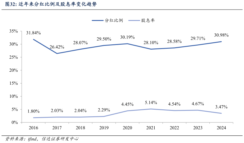 咨询下各位近年来分红比例及股息率变化趋势?