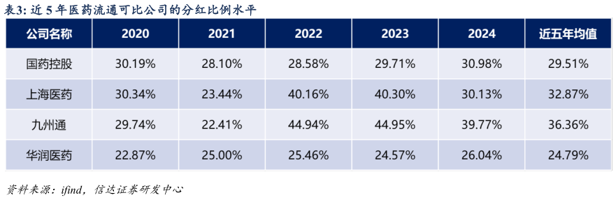 各位网友请教一下近 5 年医药流通可比公司的分红比例水平