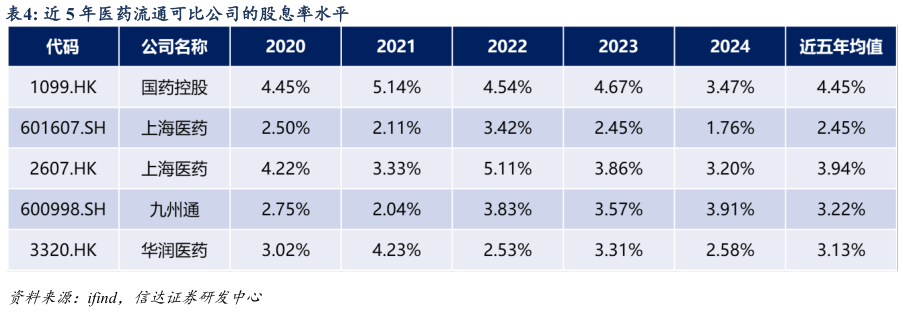 谁知道近 5 年医药流通可比公司的股息率水平
