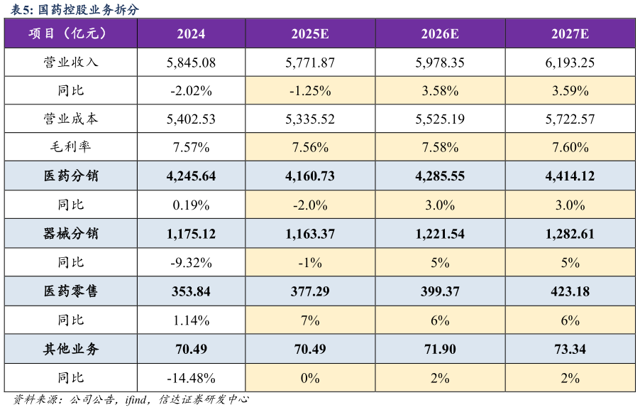 如何了解国药控股业务拆分