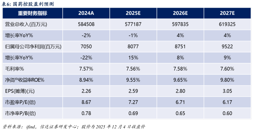 谁知道国药控股盈利预测