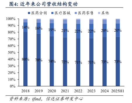 如何解释近年来公司营收结构变动