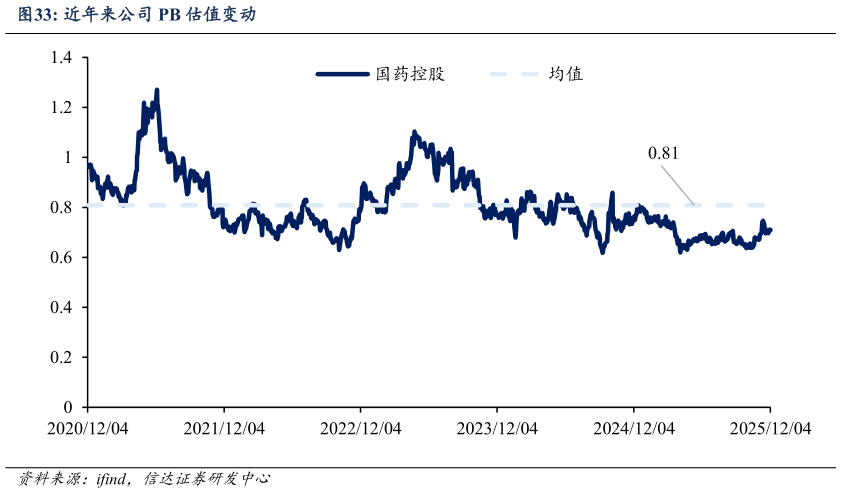 如何才能近年来公司 PB 估值变动