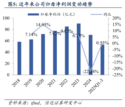 咨询大家近年来公司归母净利润变动趋势