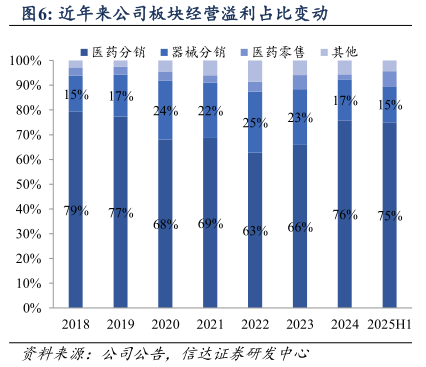 想问下各位网友近年来公司板块经营溢利占比变动