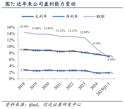 如何看待近年来公司盈利能力变动