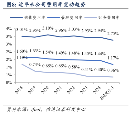 我想了解一下近年来公司费用率变动趋势