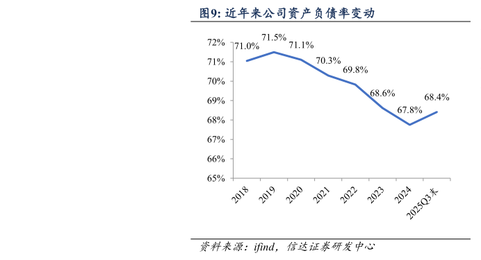 谁知道近年来公司资产负债率变动