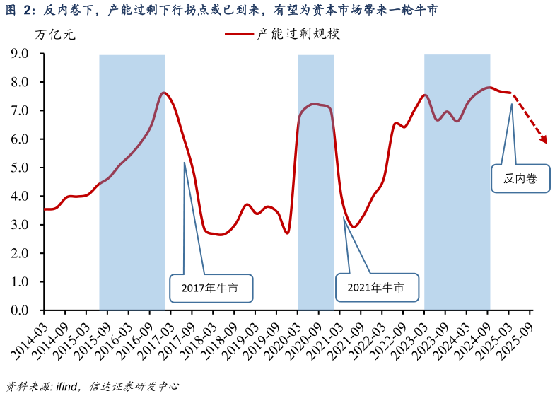 想问下各位网友反内卷下，产能过剩下行拐点或已到来，有望为资本市场带来一轮牛市?
