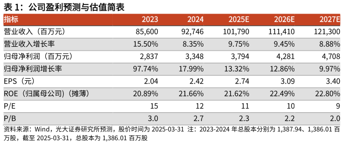 想关注一下公司盈利预测与估值简表 