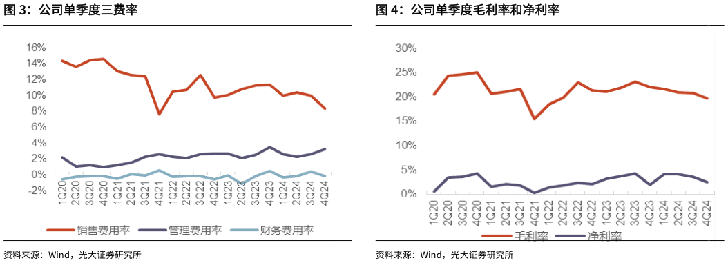 请问一下公司单季度毛利率和净利率 公司单季度营业收入及同比 公司单季度三费率