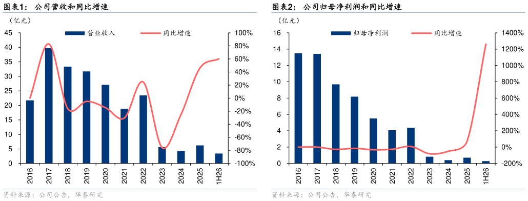 如何看待公司营收和同比增速公司归母净利润和同比增速