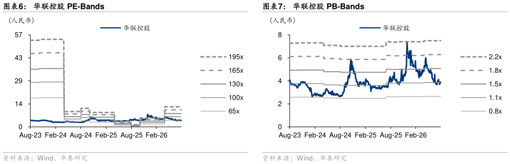 我想了解一下华联控股 PE-Bands华联控股 PB-Bands