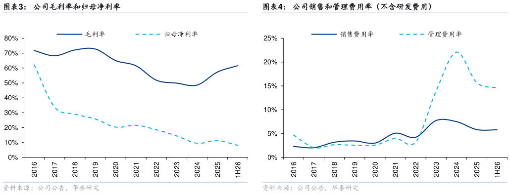 如何才能公司毛利率和归母净利率