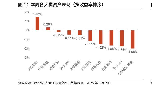 如何了解本周各大类资产表现（按收益率排序）