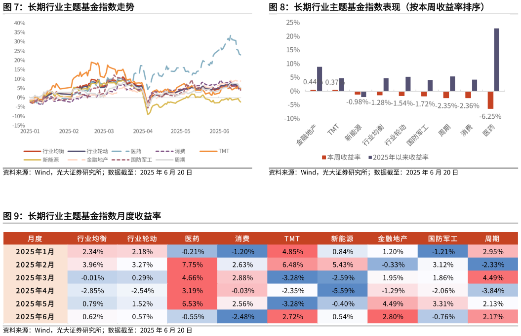 想关注一下长期行业主题基金指数表现（按本周收益率排序）