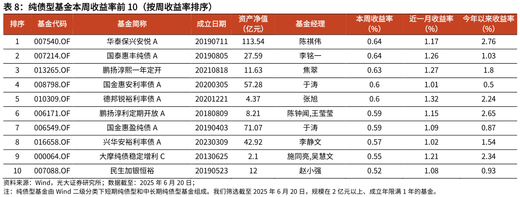 咨询下各位纯债型基金本周收益率前 10（按周收益率排序）