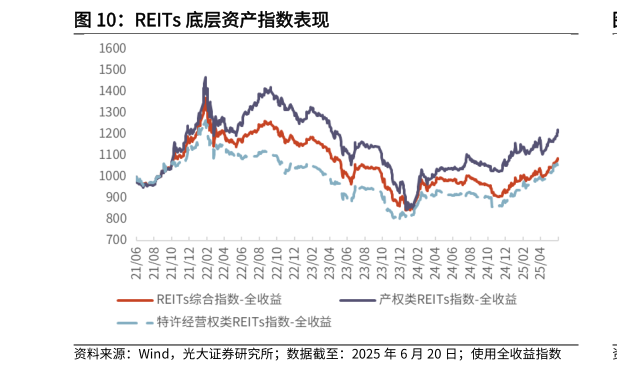 如何了解REITs 底层资产指数表现