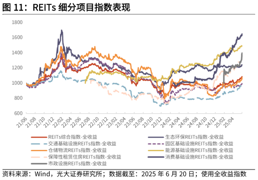 一起讨论下REITs 细分项目指数表现