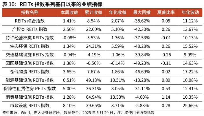 咨询下各位REITs 指数系列基日以来的业绩指标