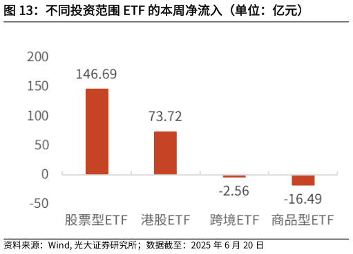 如何了解不同投资范围 ETF 的本周净流入（单位：亿元）