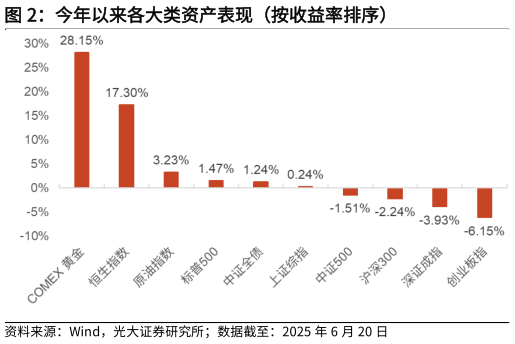 想问下各位网友今年以来各大类资产表现（按收益率排序）