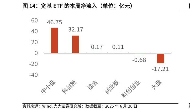 谁能回答宽基 ETF 的本周净流入（单位：亿元）