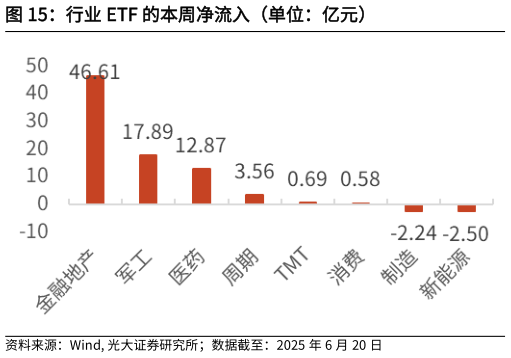 如何了解行业 ETF 的本周净流入（单位：亿元）