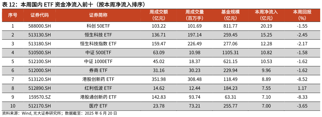 你知道本周国内 ETF 资金净流入前十（按本周净流入排序）