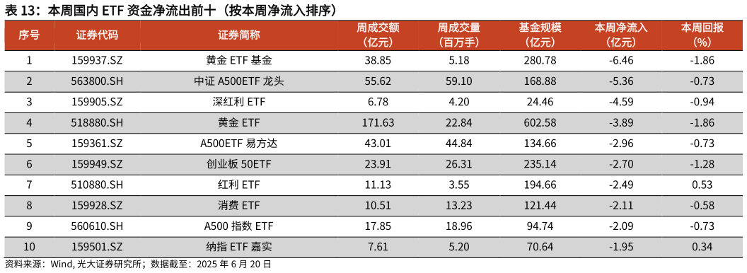 请问一下本周国内 ETF 资金净流出前十（按本周净流入排序）