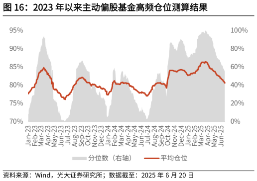 请问一下2023 年以来主动偏股基金高频仓位测算结果