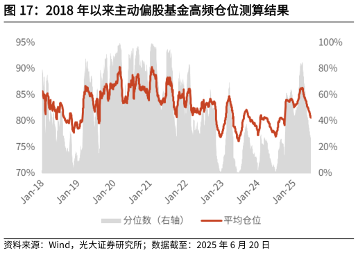 咨询下各位2018 年以来主动偏股基金高频仓位测算结果