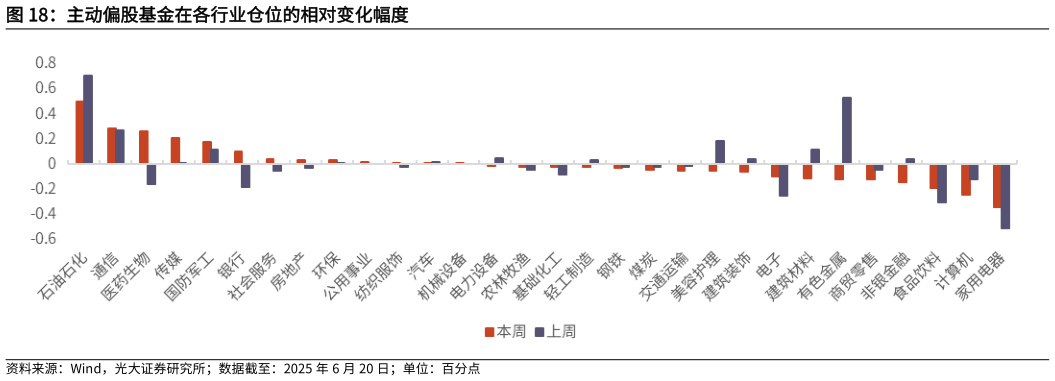 怎样理解主动偏股基金在各行业仓位的相对变化幅度