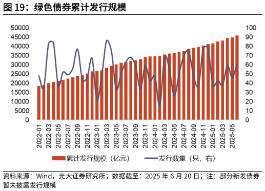 如何了解绿色债券累计发行规模