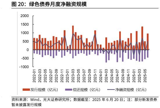 谁知道绿色债券月度净融资规模