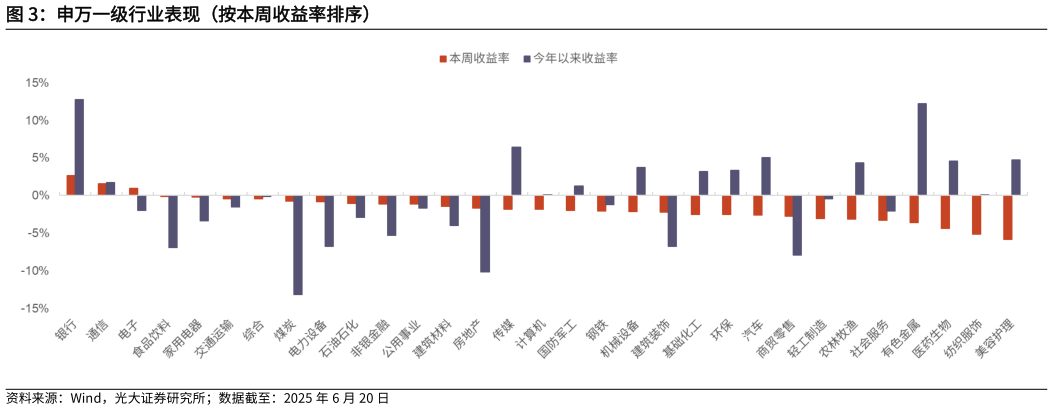 怎样理解申万一级行业表现（按本周收益率排序）