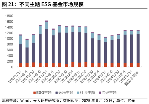 如何解释不同主题 ESG 基金市场规模